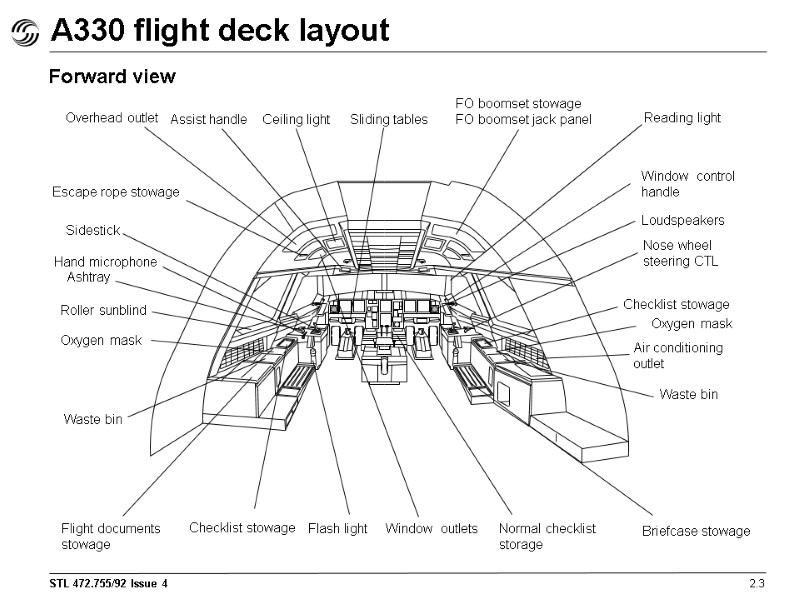 A330 flight deck layout Forward view 2.3 Overhead outlet Assist handle Ceiling light Sliding